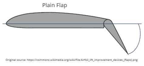 Aircraft Flap and Slat Systems - AeroToolbox