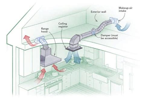 Kitchen Exhaust Duct Material Wow Blog