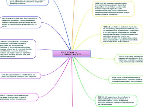 Historia De La Administracion Mind Map