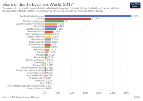 What Do People Die From Our World In Data