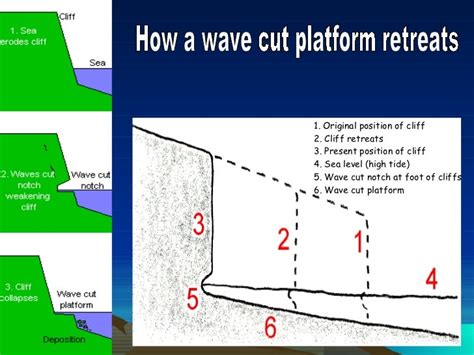 Wave Cut Platform