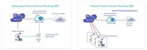 Direct Routing Sbcs For Microsoft Teams Sip Connectivity For Voice