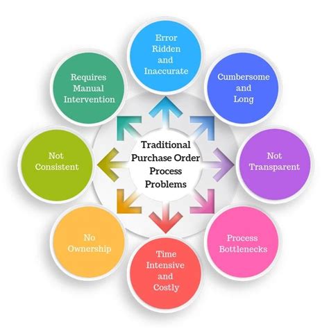 Purchase Order Tracking How To Keep Track Of Pos Efficiently