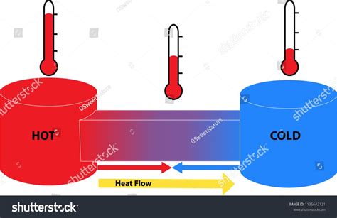 Heat Flow Between Hot And Cold Objects This Science Diagram Shows The