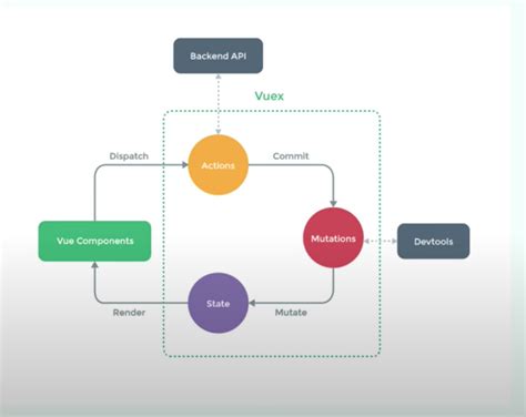 State Management In Vue What Is State Management By Sapumal Perera