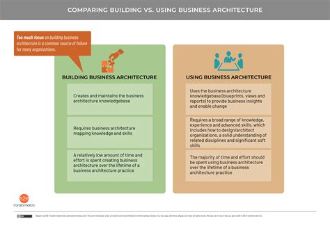 Comparing Building Vs Using Business Architecture Biz Arch Mastery