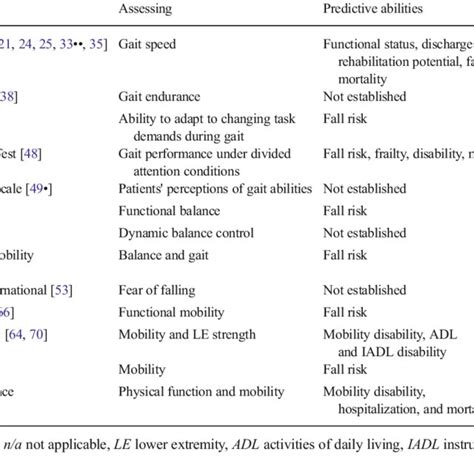 Pdf Assessment Of Gait Balance And Mobility In Older Adults