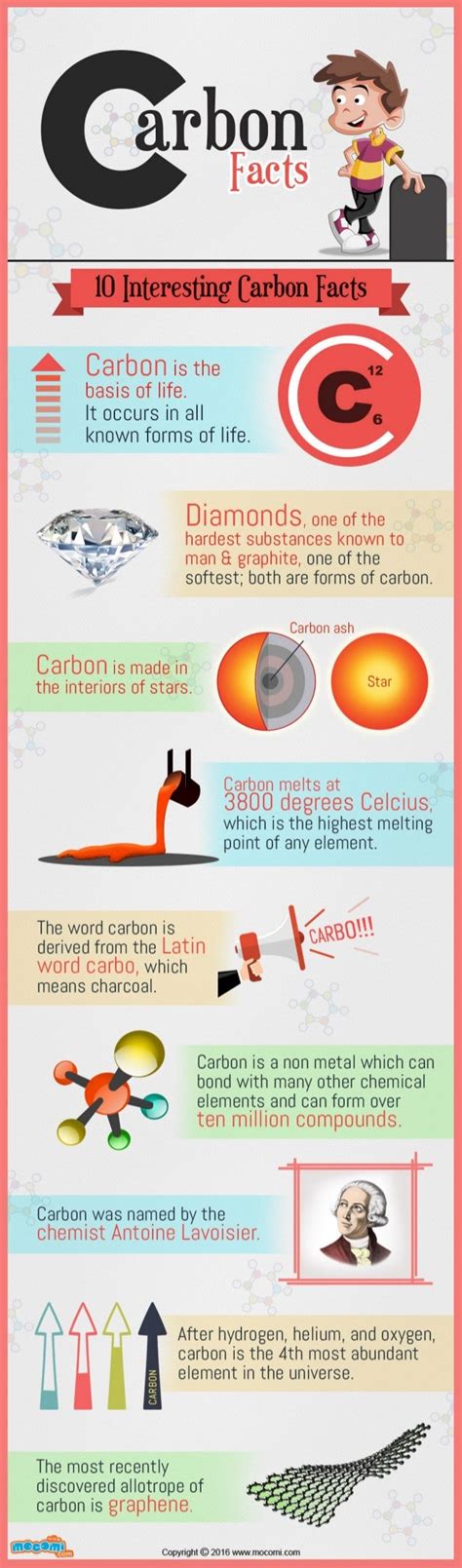 Carbon Facts Mocomi Kids