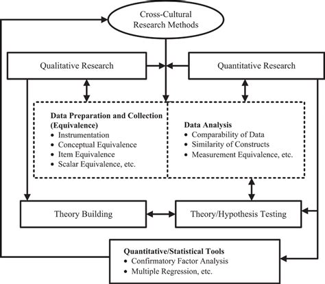 A Framework For Cross Cultural Research Download Scientific Diagram