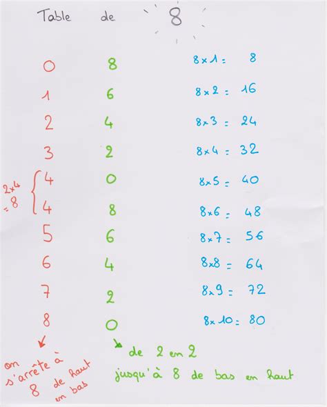 Astuces Mn Motechniques Pour Retenir Les Tables De Multiplication De Et