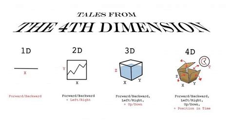 What Is 4d Printing Positivity Flip Book Fourth Dimension