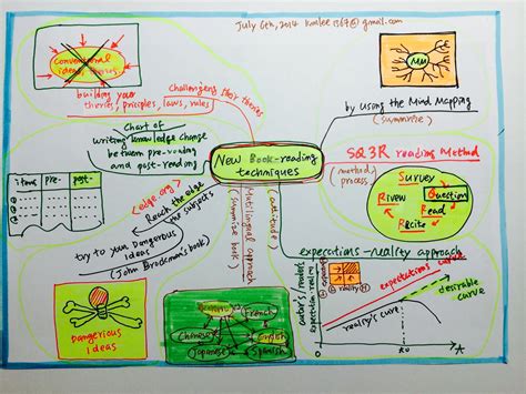 How To Read Book Mind Map Free Read Book Mind Map Templates Gambaran