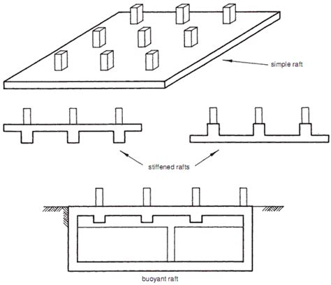 Builders Engineer Raft Foundations Typical Examples