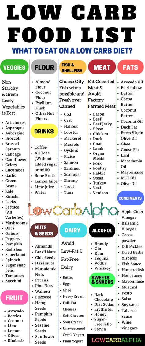 Low Carb Food List What Can You Eat On A Low Carb High Protein Diet Low Carb Food List