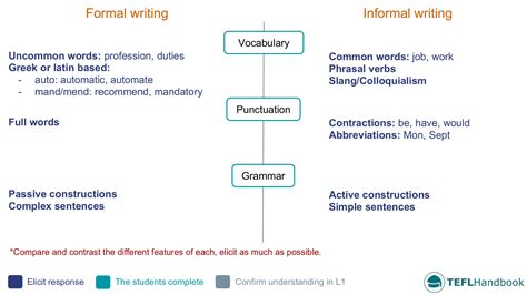 Writing A Cv Esl Lesson Plan — Resumes And Cover Letters For High