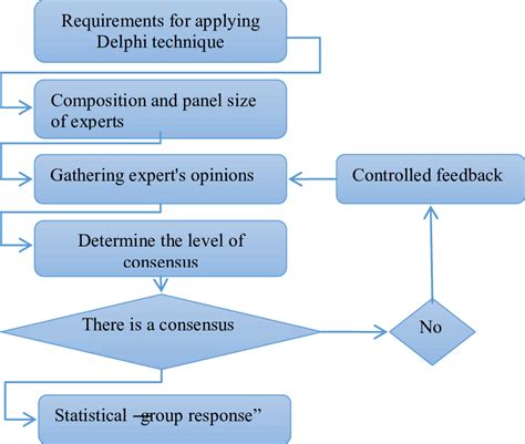 The theoretical framework grounds research on academic concepts. Theoretical framework of Delphi technique in qualitative ...