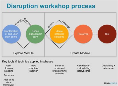 Disruption Workshop With Design Thinking And How To Kill Your Company Method