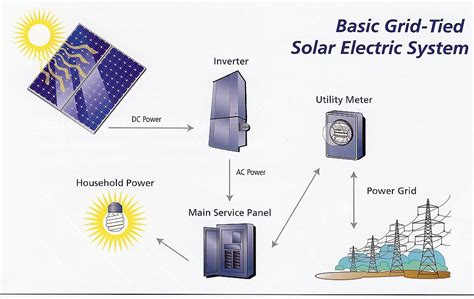 Parallel, series, or a combination of the two. DIY 1kW Solar System
