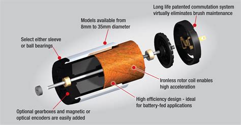 Dc Brush Motor Diagram