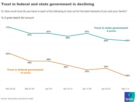 Trust In States And The Federal Government Is Slipping During Lockdown