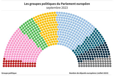 Les Députés Européens Répartition Par Pays Et Par Groupe Politique