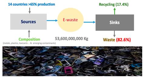 Sustainable Chemistry Free Full Text E Wastes Bridging The