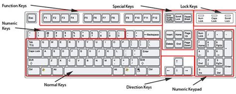 Computer Keyboard Layout Understanding The Keyboard Computer