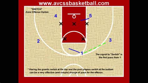 Pin On Youth Basketball Offenses Plays