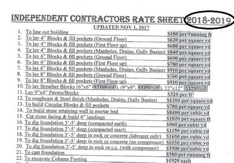 The Independent Construction Rates In Jamaica