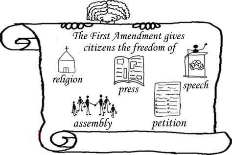 Great Synopsis Of First 10 Amendments Bill Of Rights With Simple