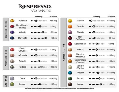 Nespresso Intensity Level Charts For VertuoLine Originals