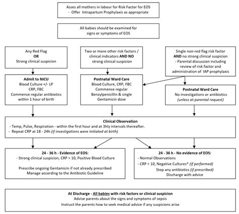 NHSGGC Early Onset Sepsis In The Neonate Prevention And Treatment