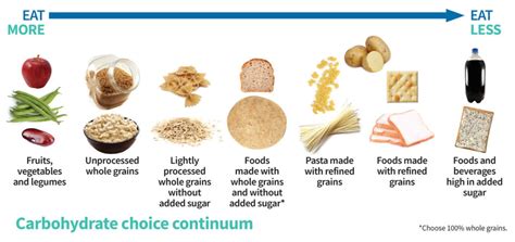 Many refined grains are low in fiber but enriched with thiamin, riboflavin, niacin, and iron, and fortified with folic acid. refined grains include foods like white rice and white flour. Not All Carbs Are Created Equal | North Carolina ...