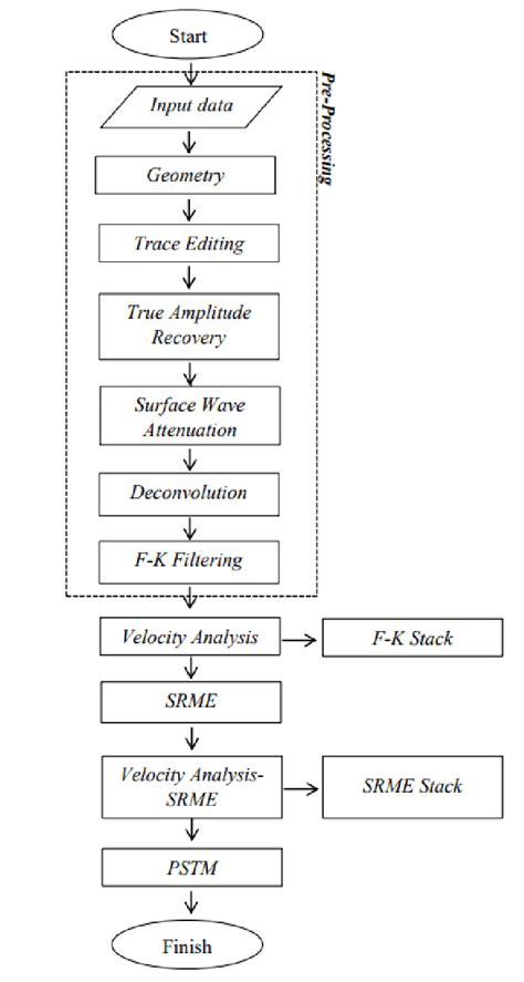 Flow Chart Of Seismic Data Processing Download Scientific Diagram