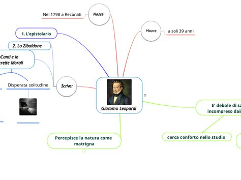 Giacomo Leopardi Mind Map