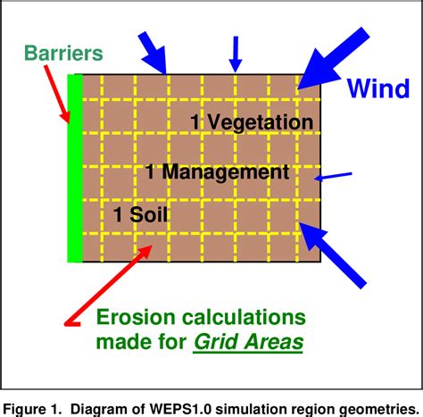 Figure 1 From An Introduction To The Wind Erosion Prediction System