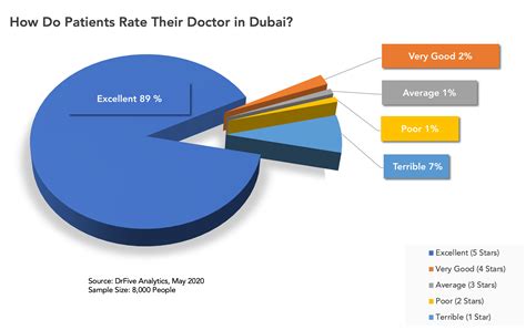 It's unclear what sinopharm is basing its characterization on. Did You Know 89% of Patients in Dubai are Happy with their ...