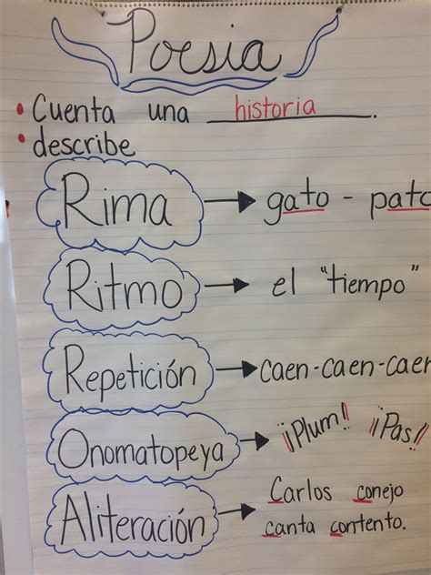 Poetry Anchor Chart Poesia Estrofa Verso Rima Poetry Anchor Chart My