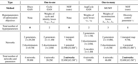 Table From Neural Optimal Transport Semantic Scholar