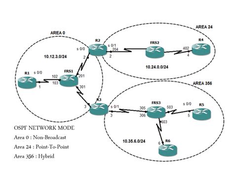 How To Configure Ospf Over NBMA Networks Networkel