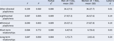 Sex Differences In Playfulness And Sexual Strategy Download