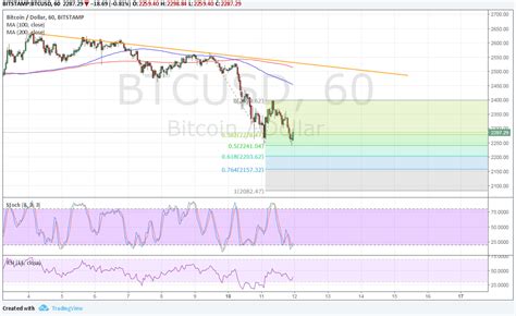 Bitcoin Price Analysis 07 12 2017 How Low Can It Go