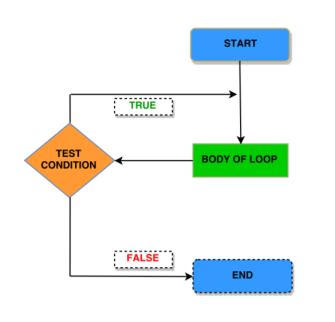 See flowchart's symbols by specifics of process flow diagram symbols and workflow diagram symbols. Do While Loop in C Programming Explained | CodingAlpha