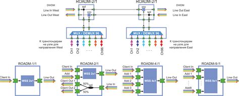 The mux/demux is deployed in dense wavelength division multiplexing (dwdm). ROADM - the solution for multichannel networks - Компания «Т8». DWDM-системы