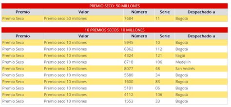 Si eres aficionado a jugar en alguna de las loterías de colombía puedes comprobar desde aquí los últimos resultados. Resultado lotería de Cundinamarca, Lunes 7 de octubre de ...