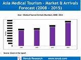 Pictures of Medical Tourism Singapore