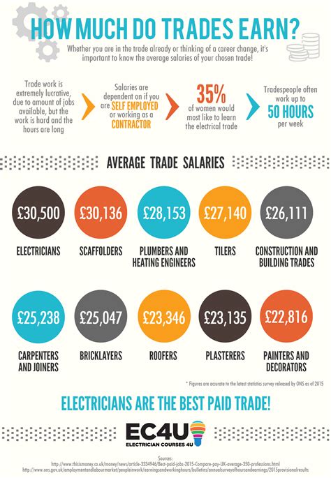 How Much Do Electricians Earn Average Electrician Salary 2017