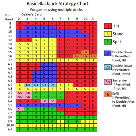 Basic Blackjack Strategy Charts Weekendnew