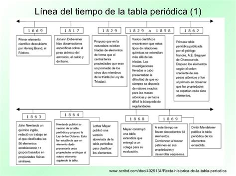 Informasi Tentang Linea Del Tiempo Tabla Periodica By Karen Caviedes On