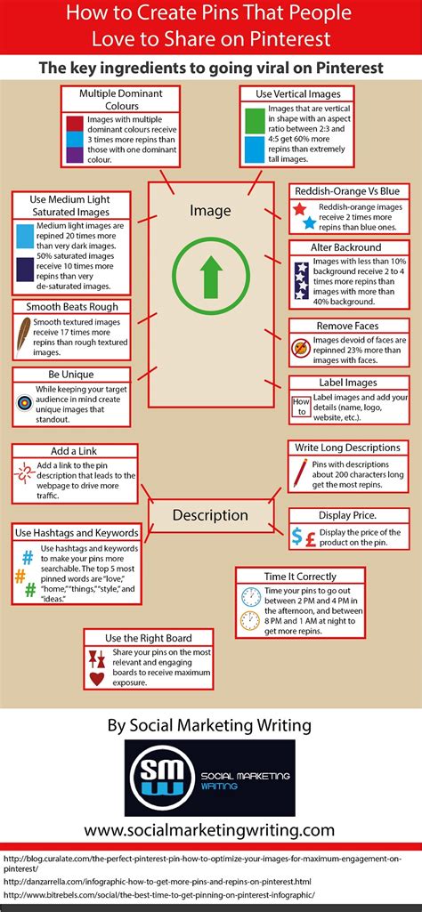 Ingredients Of A Successful Pin On Pinterest Infographic Best
